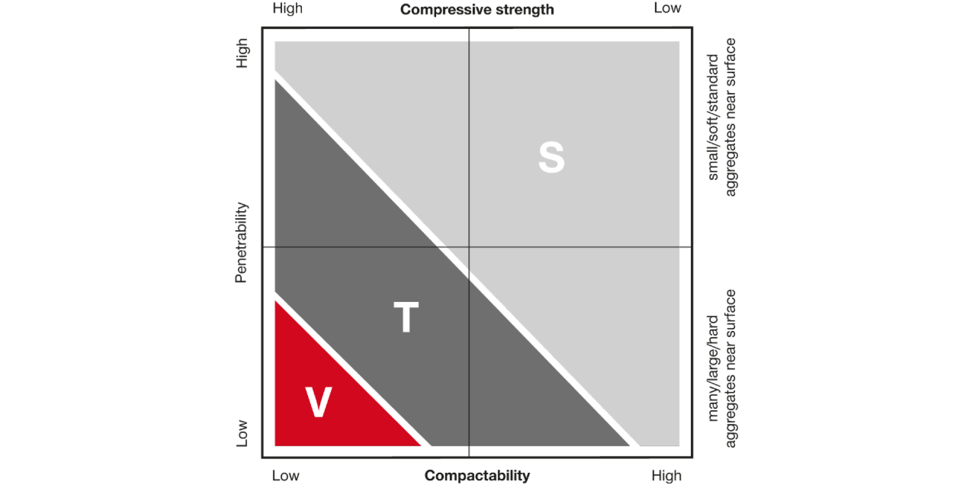 Concrete type chart