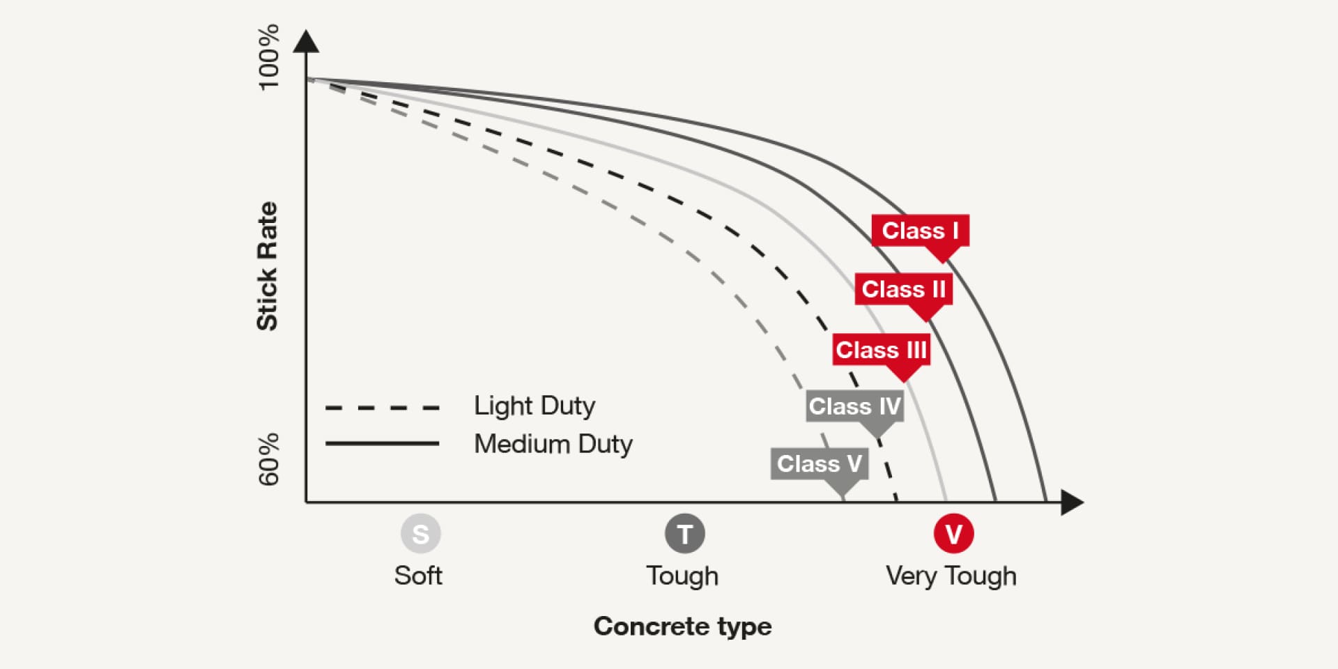 Stick rate of nail classes in different concrete types