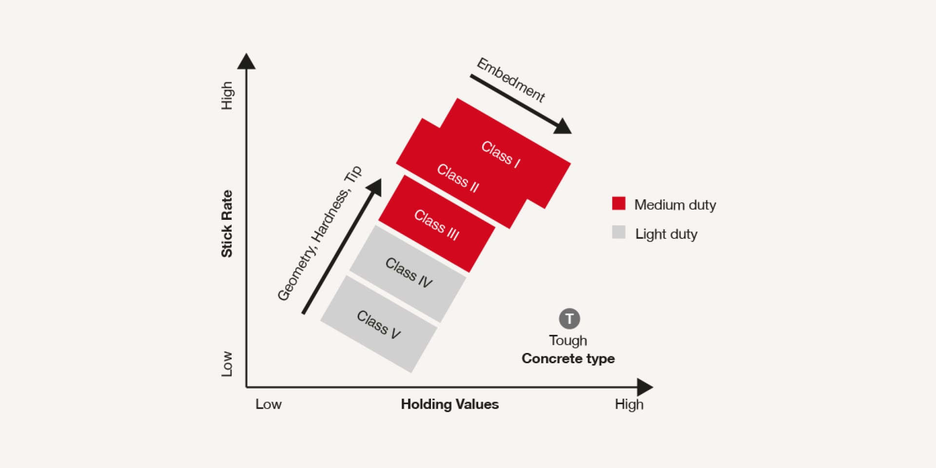 Stick rate versus holding values of nail classes