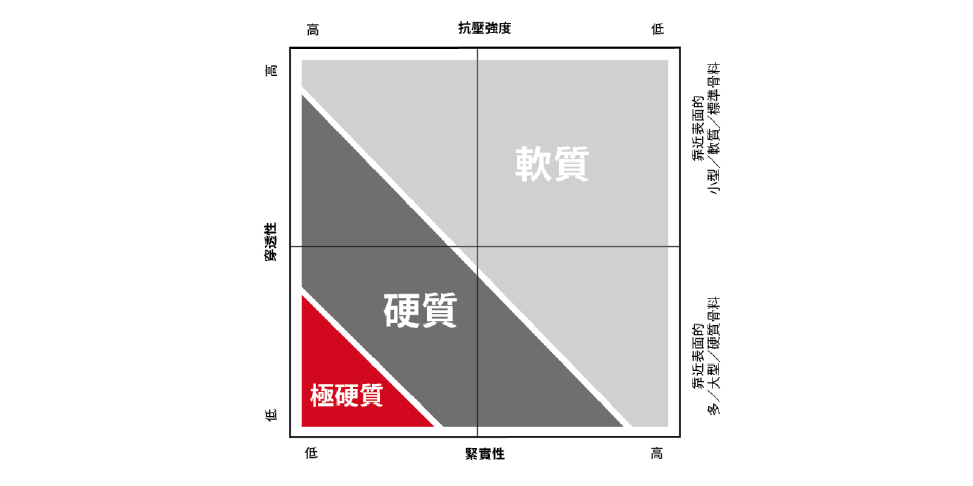 Concrete type chart