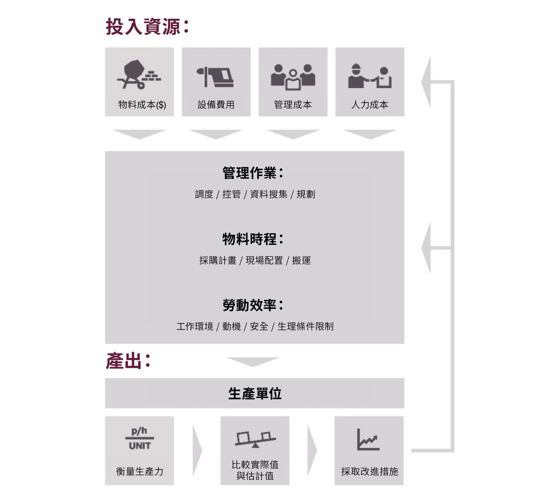 生產力提升